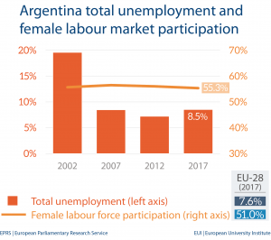 Unemployment and female labour market - Argentina
