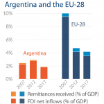 FDI and remittances - Argentina