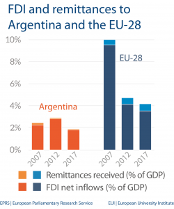 FDI and remittances - Argentina