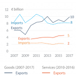 EU trade with Argentina