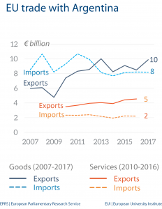 EU trade with Argentina