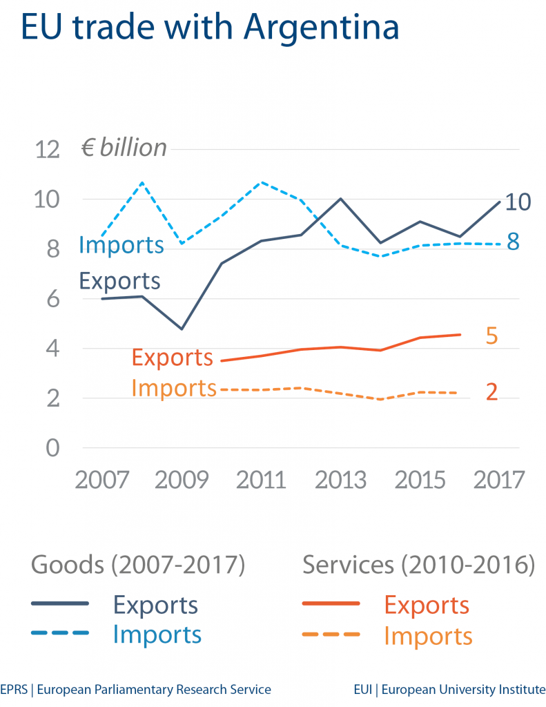 EU trade with Argentina