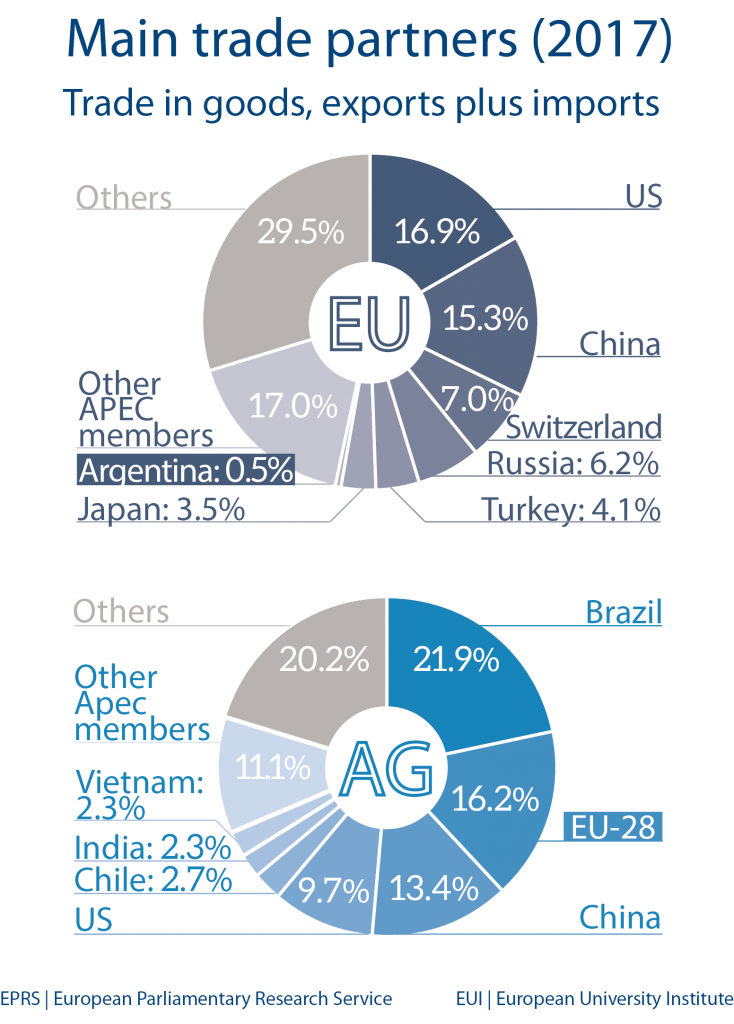 Main trade partners - Argentina