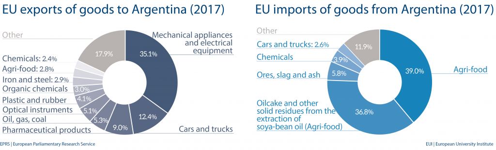 EU import and export of goods to Argentina