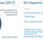 EU import and export of goods to Argentina