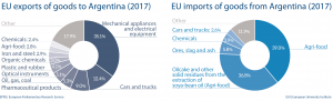 EU import and export of goods to Argentina