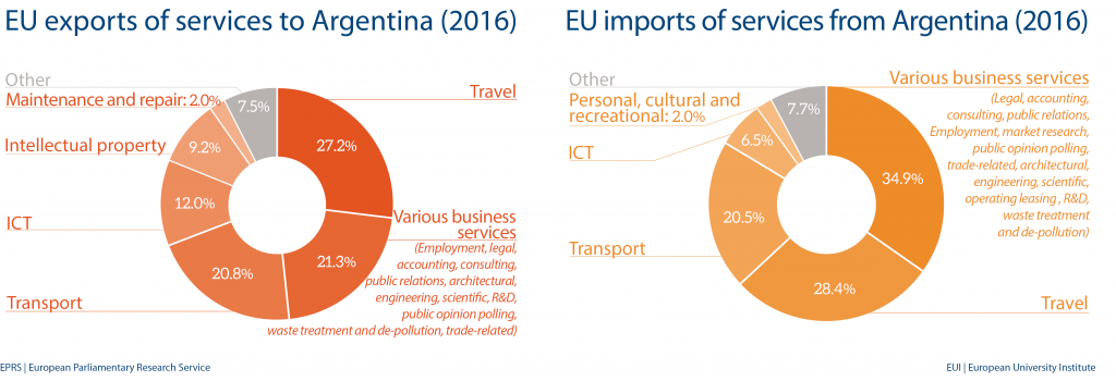 EU import and export of services to Argentina