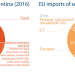 EU import and export of services to Argentina