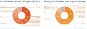 EU import and export of services to Argentina