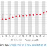 Figure 2 – Average percentage of films directed by women in the EU, 2012-2016