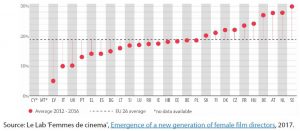 Figure 2 – Average percentage of films directed by women in the EU, 2012-2016