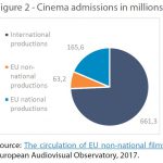 Cinema admissions in millions