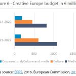 Creative Europe budget in € million