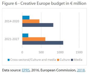 Creative Europe budget in € million