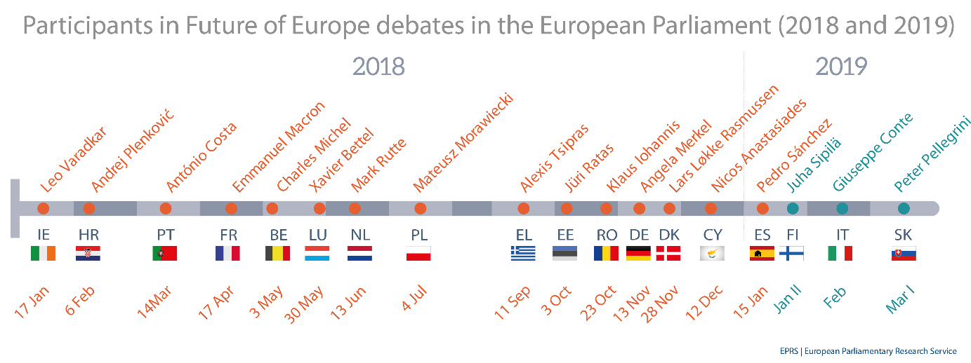 Future of Europe debates IV: Parliament hosts Heads of State or Government