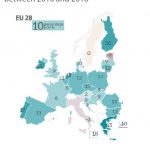 expectations for more eu action than at present - percentage points difference between 2016 and 2018