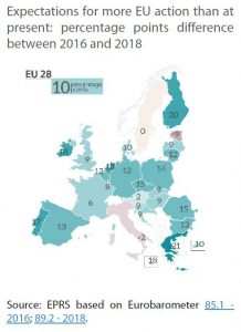expectations for more eu action than at present - percentage points difference between 2016 and 2018