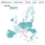Figure 2 - Expectations for more EU action than at present: percentage points difference between 2016 and 2018