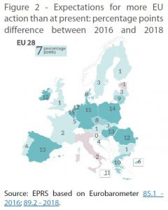 Figure 2 - Expectations for more EU action than at present: percentage points difference between 2016 and 2018