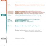 Figure 18 – Timeline of the 2021 to 2027 MFF