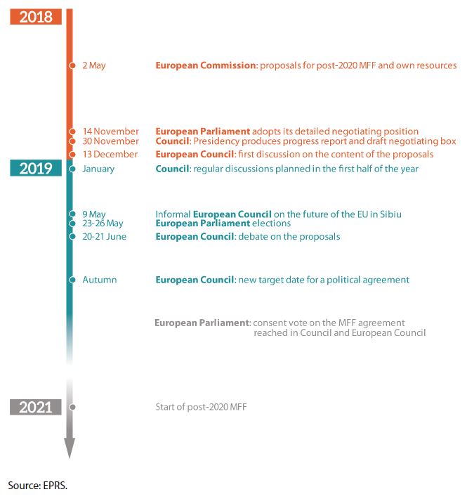 Figure 18 – Timeline of the 2021 to 2027 MFF