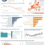 Figure 20 – European SME financing landscape