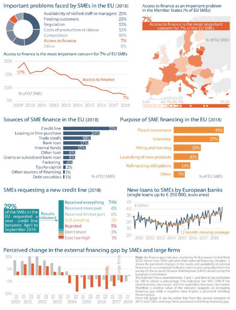Figure 20 – European SME financing landscape
