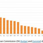 Figure 4 – EU budget as a share of public spending in individual Member States (2017)