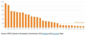 Figure 4 – EU budget as a share of public spending in individual Member States (2017)