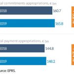 Figure 7 – Total commitment and payment appropriations, EU budget 2018 and 2019
