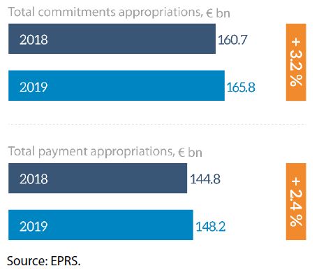 Figure 7 – Total commitment and payment appropriations, EU budget 2018 and 2019