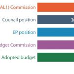 Figure 8 – 2019 EU budget (commitments, € billion, current prices)