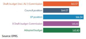 Figure 8 – 2019 EU budget (commitments, € billion, current prices)