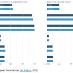 Figure 9 – A comparison of EU budgets in 2018 and 2019 (commitment and payment appropriations, € billion)