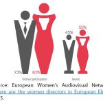 Figure 4 – Gender share of overall festival participation and awards