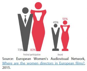 Figure 4 – Gender share of overall festival participation and awards