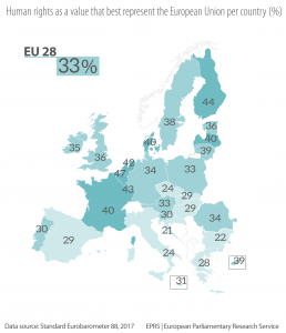 Figure 2 – Human rights as a value that best represents the European Union, per Member State, in %