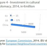 Investment in cultural diplomacy, 2014, in €million