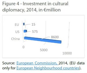 Investment in cultural diplomacy, 2014, in €million