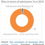 Market share of European films in terms of admissions % in 2016