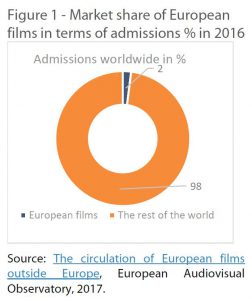Market share of European films in terms of admissions % in 2016