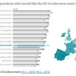 percentage of respondents who would like the eu to intervene more than at present