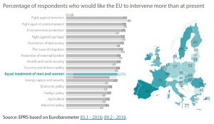 percentage of respondents who would like the eu to intervene more than at present