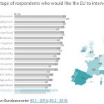 Figure 1 - Percentage of respondents who would like the EU to intervene more than at present