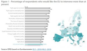 Figure 1 - Percentage of respondents who would like the EU to intervene more than at present