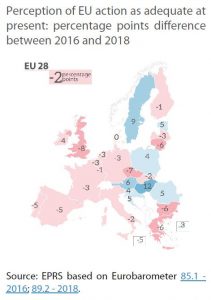 perception of eu action as adequate at present - percentage points difference between 2016 and 2018