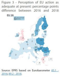 Figure 3 - Perception of EU action as adequate at present: percentage points difference between 2016 and 2018
