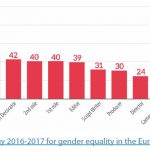 Figure 3 – Positions of women in fiction film projects receiving Eurimages funding, 2014-2015