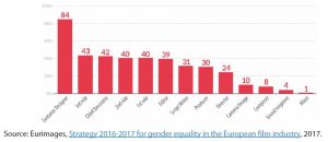 Figure 3 – Positions of women in fiction film projects receiving Eurimages funding, 2014-2015