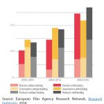 Figure 5 – Proportion of fiction films with a woman in a key role, with or without funding from the Swedish Film Institute, 2000-2016